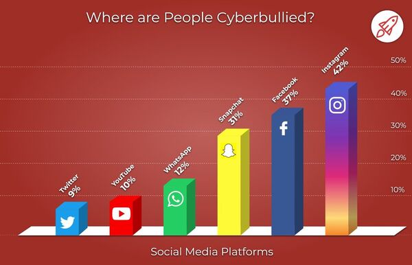 www.broadbandsearch.net/blog/cyber-bullying-statistics?msID=56fe209c-8a9d-4528-8ab2-3b38bd2f6eed A graph that shows data about where people are getting cyberbullied online.